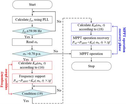 Two-Phase Short-Term Frequency Response Scheme of a DFIG-Based Wind Farm